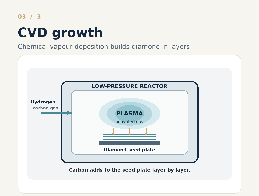 Simplified CVD diamond growth process