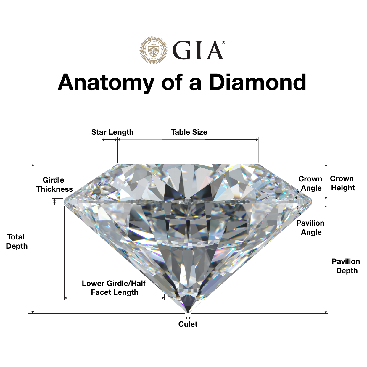 Side-view diagram of a round brilliant diamond showing table size, star length, girdle thickness, crown height and angle, pavilion depth and angle, total depth, lower-girdle facet length and culet
